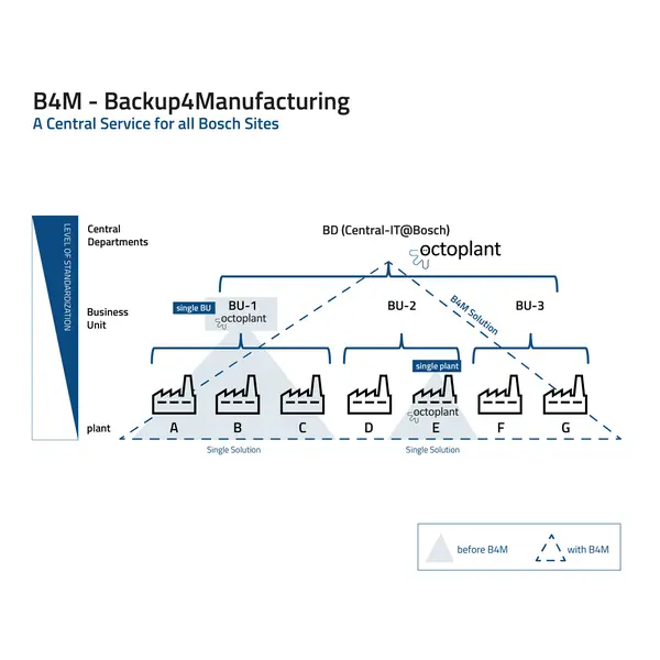 Bosch B4M solution