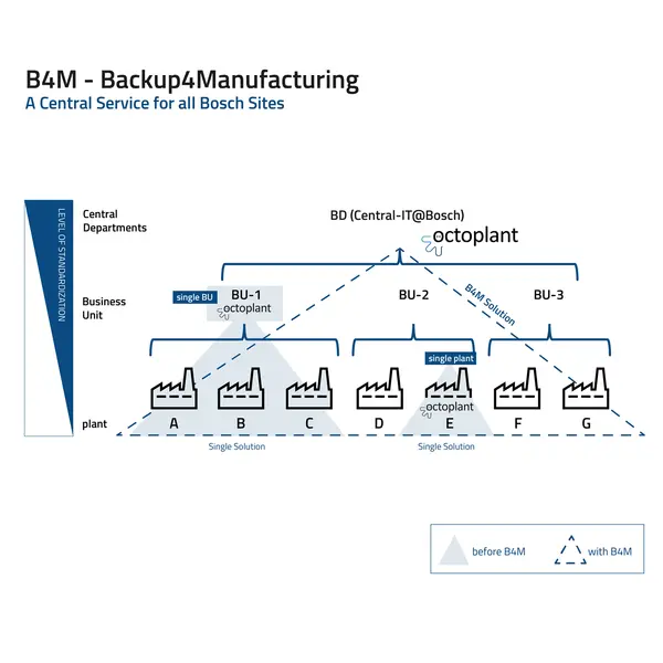 Bosch B4M solution