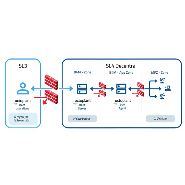 B4M Firewall