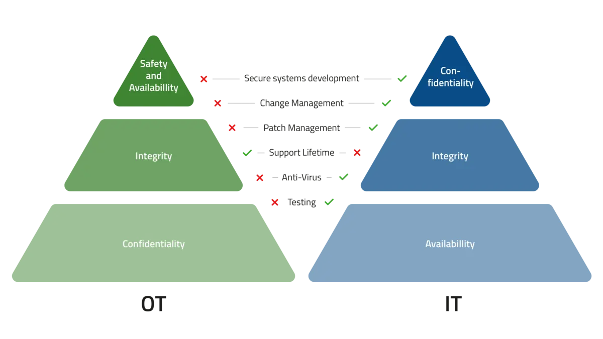 Anforderungen IT / OT